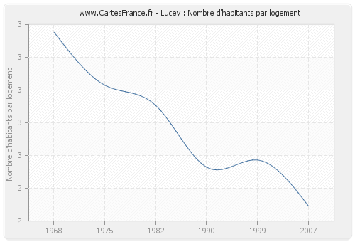 Lucey : Nombre d'habitants par logement