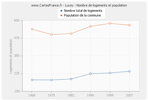 Lucey : Nombre de logements et population