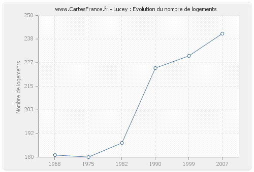 Lucey : Evolution du nombre de logements