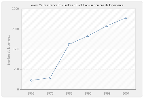 Ludres : Evolution du nombre de logements