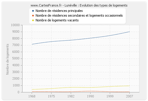 Lunéville : Evolution des types de logements