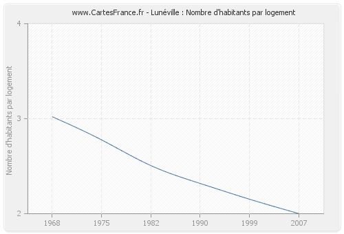 Lunéville : Nombre d'habitants par logement