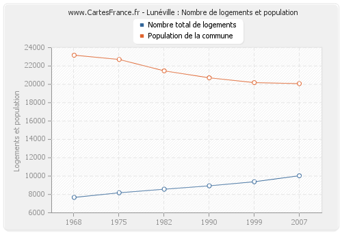 Lunéville : Nombre de logements et population