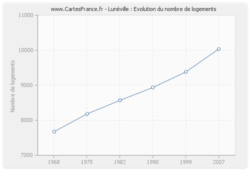 Lunéville : Evolution du nombre de logements