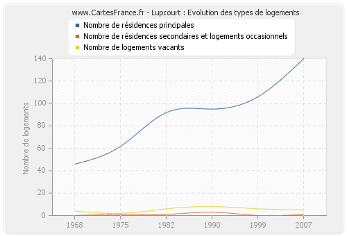 Lupcourt : Evolution des types de logements