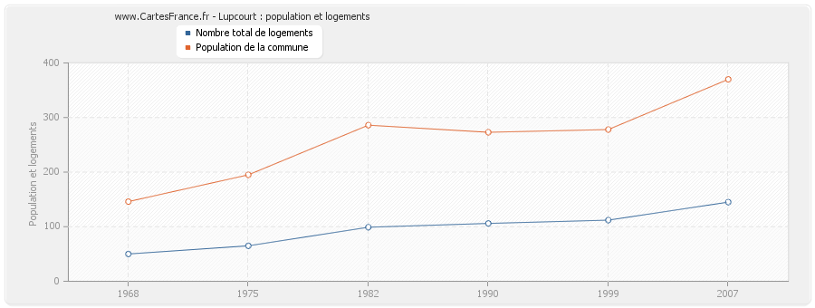 Lupcourt : population et logements