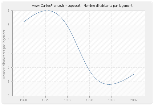 Lupcourt : Nombre d'habitants par logement