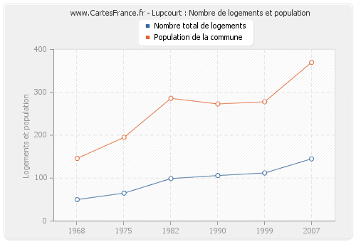 Lupcourt : Nombre de logements et population