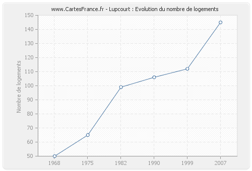 Lupcourt : Evolution du nombre de logements
