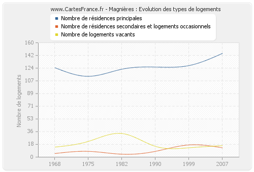 Magnières : Evolution des types de logements