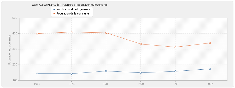 Magnières : population et logements