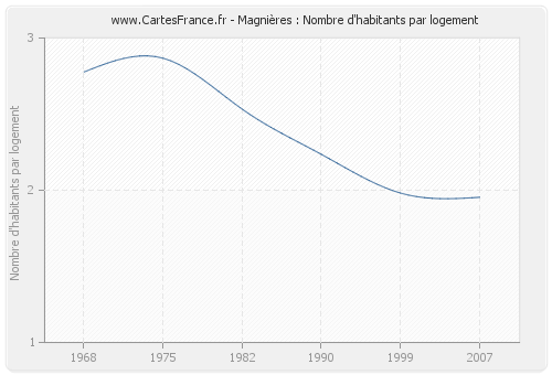 Magnières : Nombre d'habitants par logement