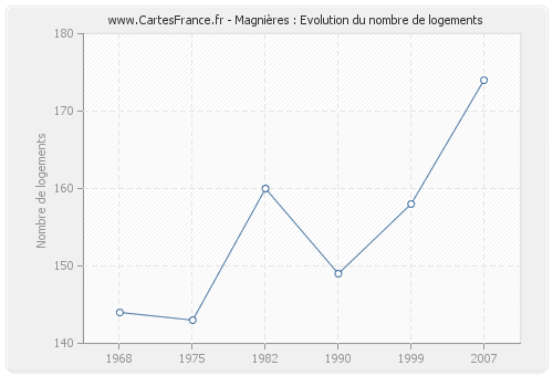 Magnières : Evolution du nombre de logements