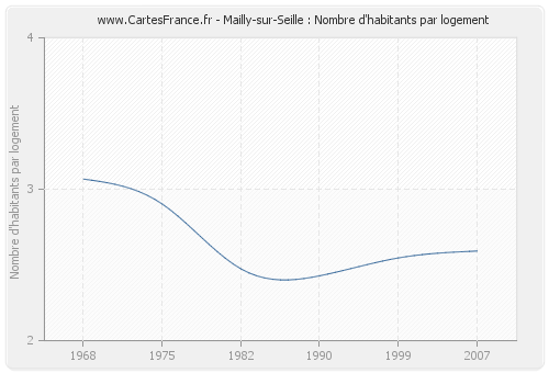 Mailly-sur-Seille : Nombre d'habitants par logement