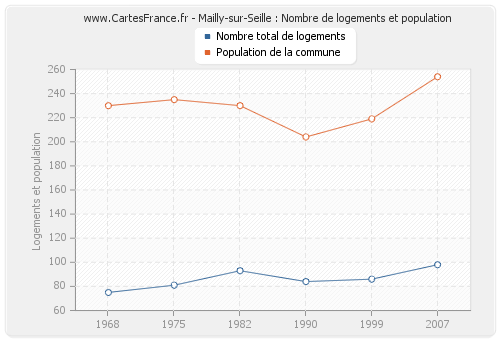 Mailly-sur-Seille : Nombre de logements et population
