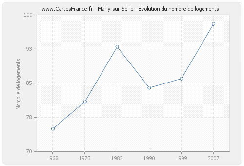 Mailly-sur-Seille : Evolution du nombre de logements