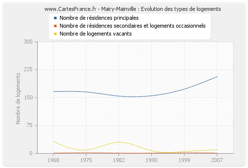 Mairy-Mainville : Evolution des types de logements