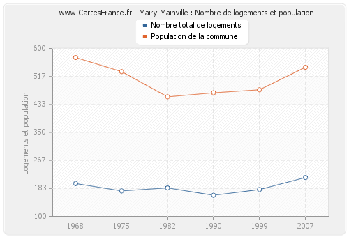 Mairy-Mainville : Nombre de logements et population