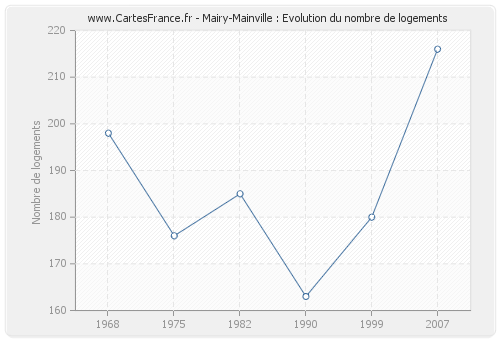 Mairy-Mainville : Evolution du nombre de logements