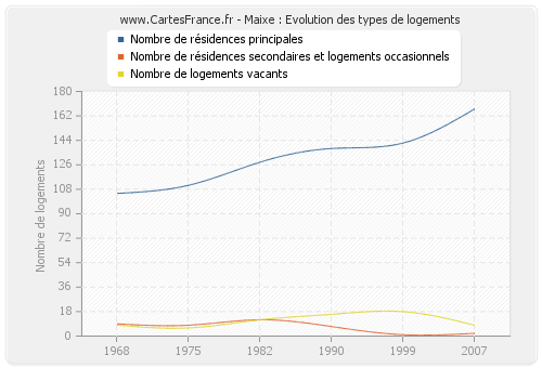 Maixe : Evolution des types de logements