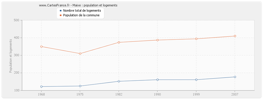 Maixe : population et logements