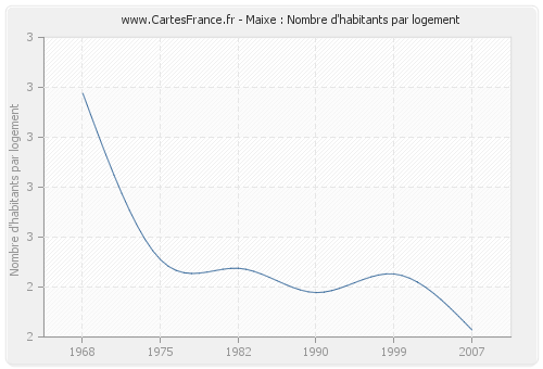 Maixe : Nombre d'habitants par logement