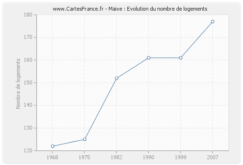 Maixe : Evolution du nombre de logements