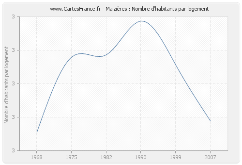 Maizières : Nombre d'habitants par logement