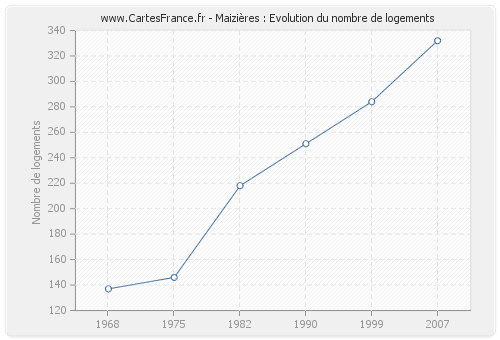 Maizières : Evolution du nombre de logements