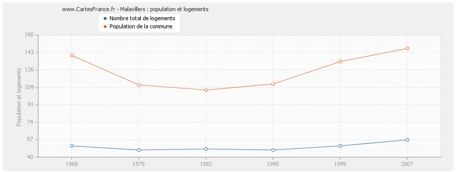 Malavillers : population et logements