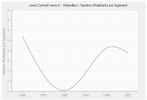 Malavillers : Nombre d'habitants par logement