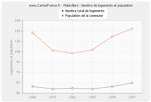 Malavillers : Nombre de logements et population