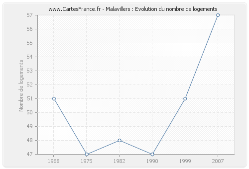 Malavillers : Evolution du nombre de logements