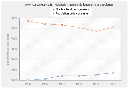 Malzéville : Nombre de logements et population