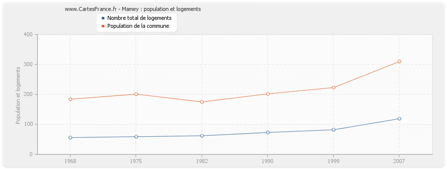 Mamey : population et logements