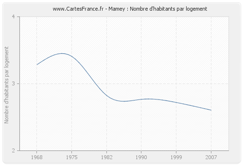 Mamey : Nombre d'habitants par logement