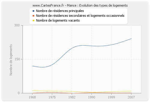 Mance : Evolution des types de logements