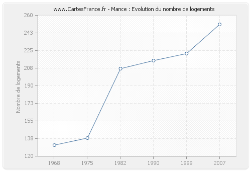 Mance : Evolution du nombre de logements