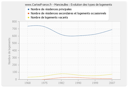 Mancieulles : Evolution des types de logements