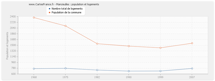 Mancieulles : population et logements