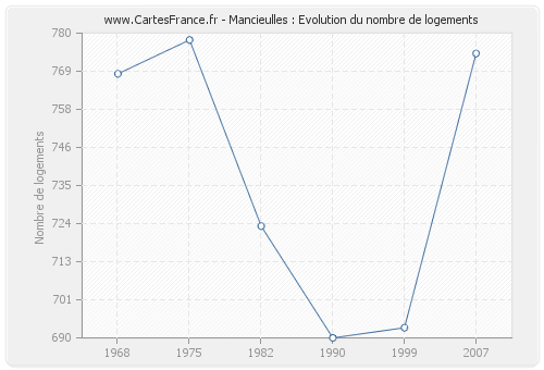 Mancieulles : Evolution du nombre de logements