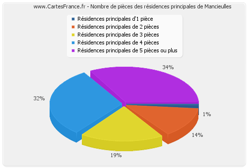 Nombre de pièces des résidences principales de Mancieulles