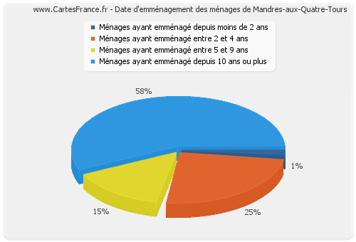 Date d'emménagement des ménages de Mandres-aux-Quatre-Tours