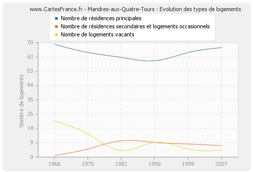 Mandres-aux-Quatre-Tours : Evolution des types de logements