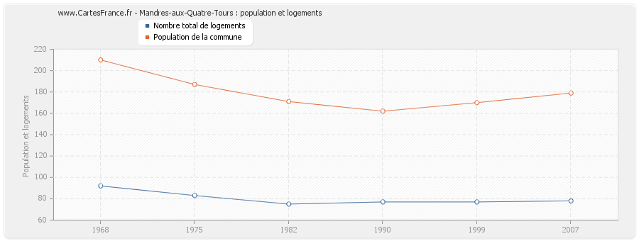 Mandres-aux-Quatre-Tours : population et logements