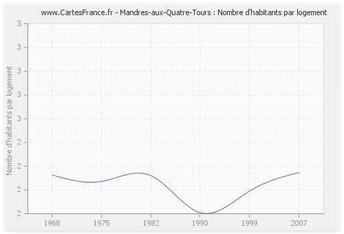 Mandres-aux-Quatre-Tours : Nombre d'habitants par logement