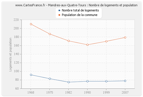 Mandres-aux-Quatre-Tours : Nombre de logements et population