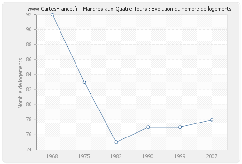 Mandres-aux-Quatre-Tours : Evolution du nombre de logements