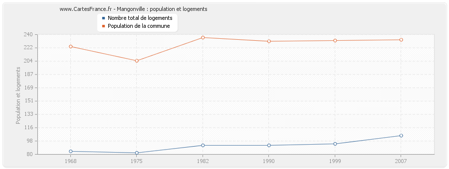 Mangonville : population et logements