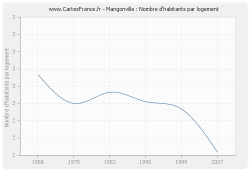 Mangonville : Nombre d'habitants par logement